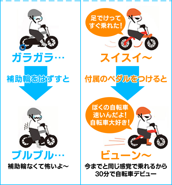 補助輪付自転車 補助輪を外すと補助輪がなくて怖いよ~ へんしんバイク 付属のペダルを付けると、今までと同じ感覚で乗れるから30分で自転車デビュー