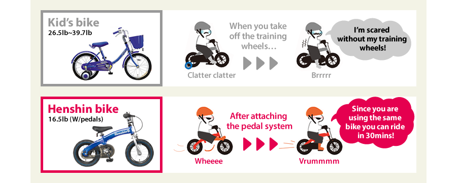 Kid's bike 26.5lb~39.7lb  Clatter clatter  When you take off the training wheels…  Brrrrr  I'm scared without my training wheels!  Henshin bike 16.5lb (W/pedals)  Wheeee  After attaching the pedal system  Vrummmm  Since you are using the same bike you can ride in 30mins!