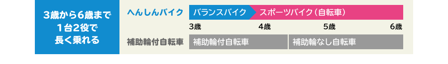 ２．バランスバイクと自転車の2台を買う必要はありません。　１台２役お財布にも環境にもやさしい。ペダルは取り外しもできるから兄弟で使えます。