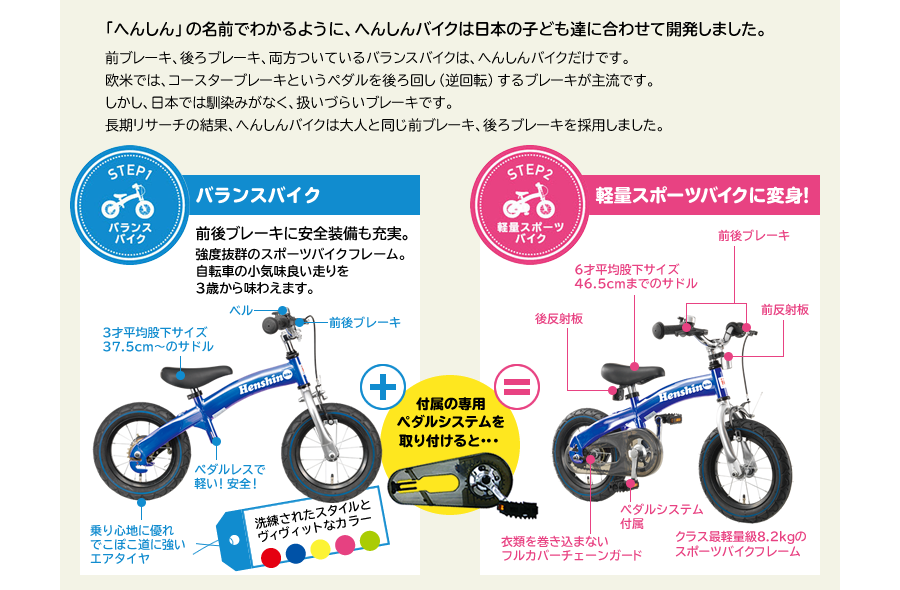 「へんしん」の名前でわかるように、へんしんバイクは日本の子ども達に合わせて開発しました。　前ブレーキ、後ろブレーキ、両方ついているバランスバイクは、へんしんバイクだけです。欧米では、コースターブレーキというペダルを後ろ回し（逆回転）するブレーキが主流です。しかし、日本では馴染みがなく、扱いづらいブレーキです。長期リサーチの結果、へんしんバイクは大人と同じ前ブレーキ、後ろブレーキを採用しました。　バランスバイク　前後ブレーキに安全装備も充実。　強度抜群のスポーツバイクフレーム。自転車の小気味良い走りを3歳から味わえます。　付属の専用ペダルシステムを取り付けると・・・　軽量スポーツバイクに変身！