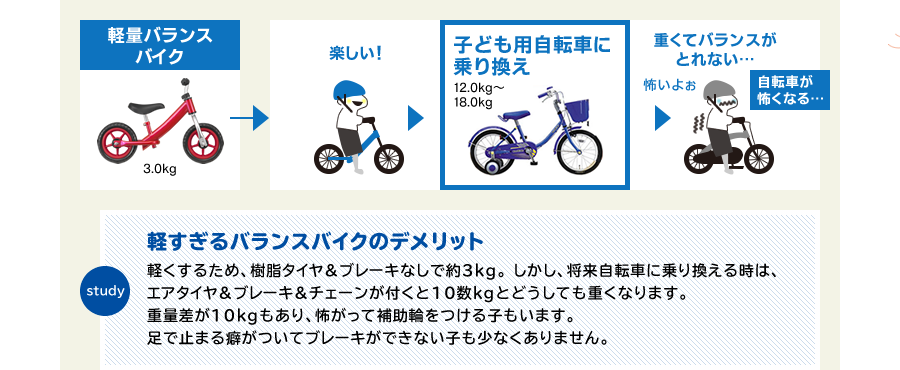 軽量バランスバイク　軽すぎるバランスバイクのデメリット　軽くするため、樹脂タイヤ＆ブレーキなしで約3kg。 しかし、将来自転車に乗り換える時は、エアタイヤ＆ブレーキ＆チェーンが付くと10数kgとどうしても重くなります。重量差が10kgもあり、怖がって補助輪をつける子もいます。足で止まる癖がついてブレーキができない子も少なくありません。