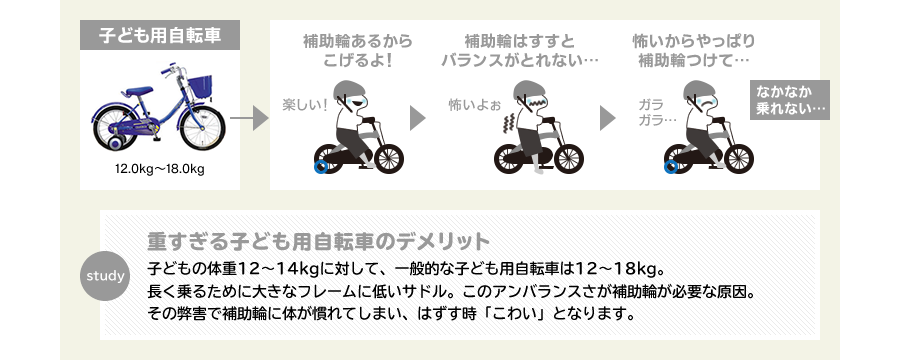 子ども用自転車　重すぎる子ども用自転車のデメリット　子どもの体重12～14kgに対して、一般的な子ども用自転車は12～18kg。長く乗るために大きなフレームに低いサドル。このアンバランスさが補助輪が必要な原因。その弊害で補助輪に体が慣れてしまい、はずす時「こわい」となります。