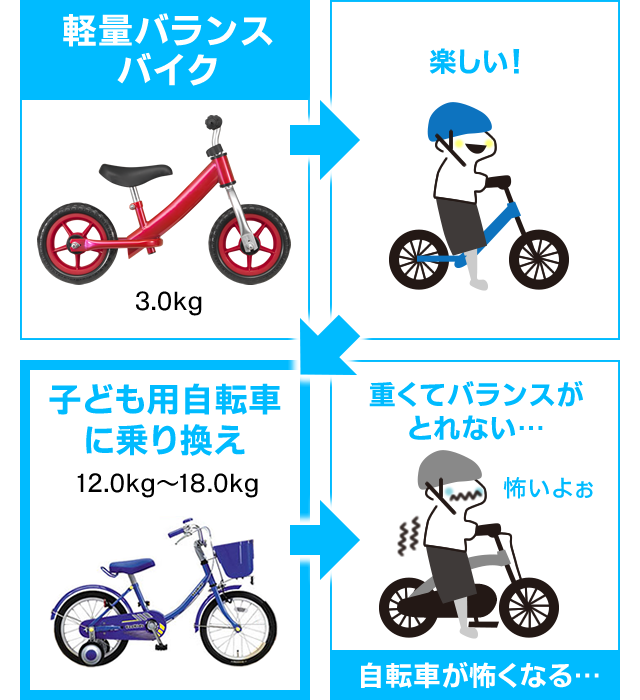 へんしんバイク 公式 - 30分で自転車デビュー | ペダル後付けバイクNo.1