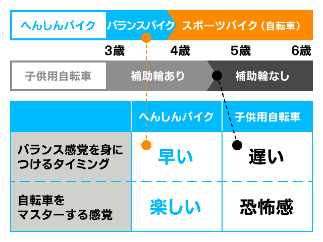 へんしんバイク　早い・楽しい　子ども用自転車　遅い・恐怖感